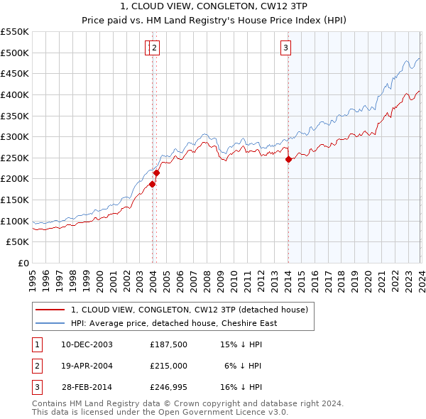 1, CLOUD VIEW, CONGLETON, CW12 3TP: Price paid vs HM Land Registry's House Price Index