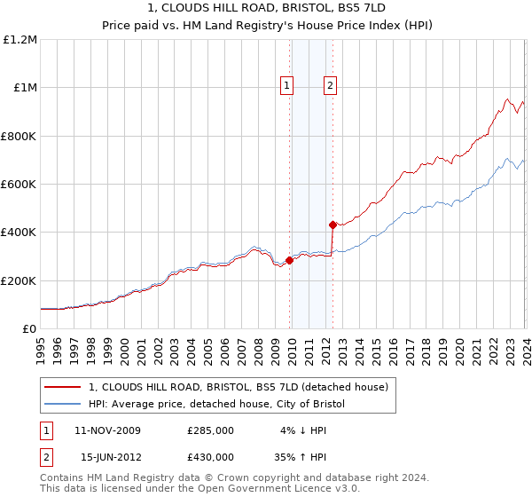 1, CLOUDS HILL ROAD, BRISTOL, BS5 7LD: Price paid vs HM Land Registry's House Price Index