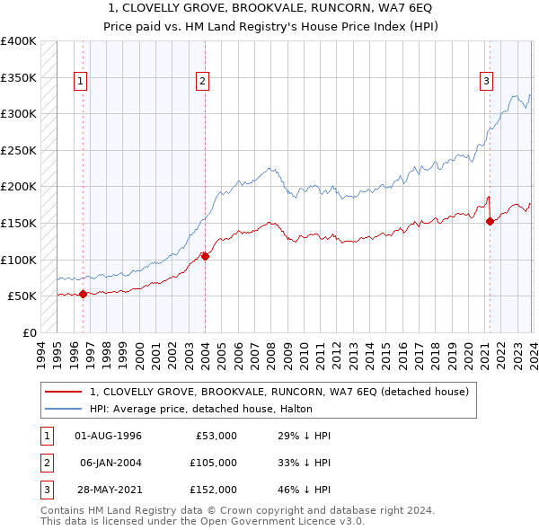 1, CLOVELLY GROVE, BROOKVALE, RUNCORN, WA7 6EQ: Price paid vs HM Land Registry's House Price Index