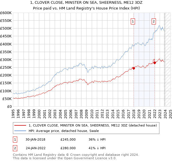 1, CLOVER CLOSE, MINSTER ON SEA, SHEERNESS, ME12 3DZ: Price paid vs HM Land Registry's House Price Index