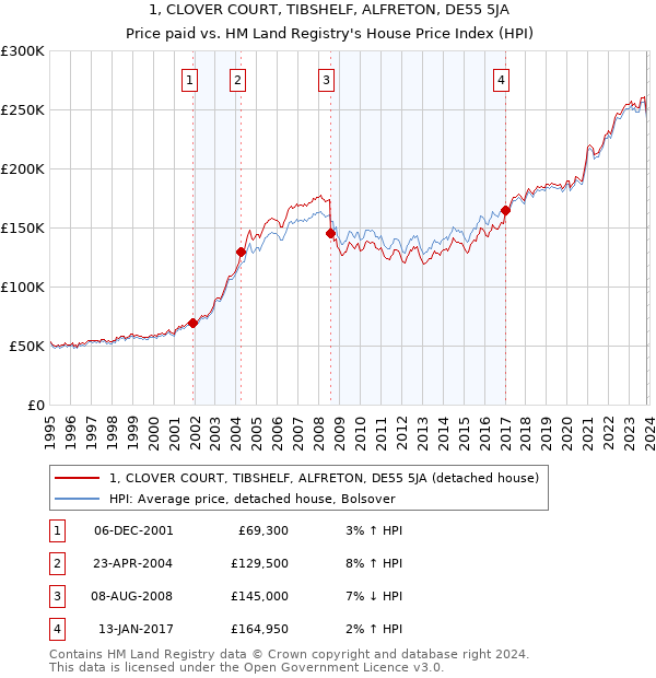 1, CLOVER COURT, TIBSHELF, ALFRETON, DE55 5JA: Price paid vs HM Land Registry's House Price Index
