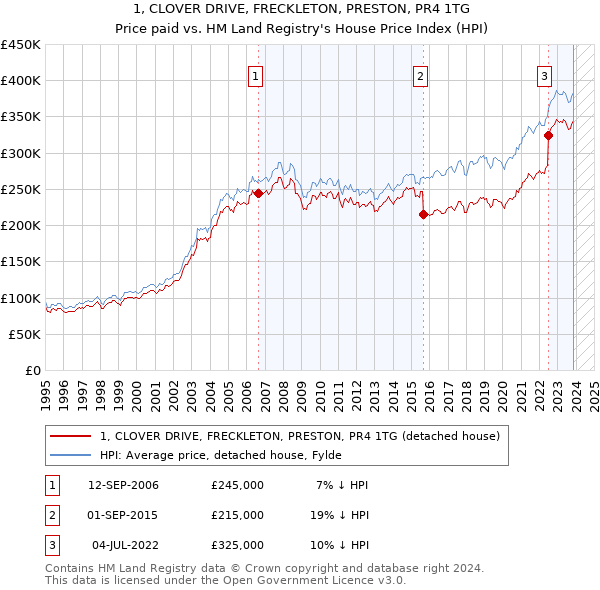 1, CLOVER DRIVE, FRECKLETON, PRESTON, PR4 1TG: Price paid vs HM Land Registry's House Price Index