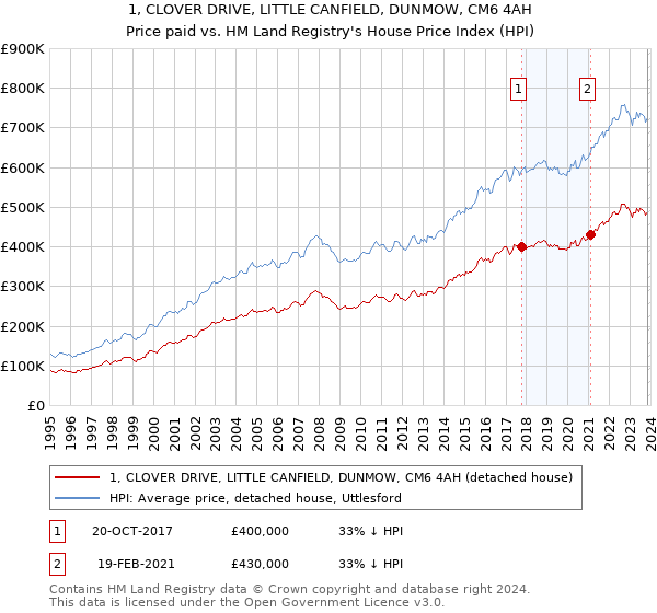 1, CLOVER DRIVE, LITTLE CANFIELD, DUNMOW, CM6 4AH: Price paid vs HM Land Registry's House Price Index