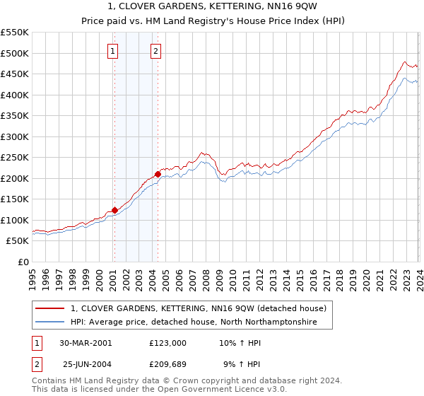 1, CLOVER GARDENS, KETTERING, NN16 9QW: Price paid vs HM Land Registry's House Price Index