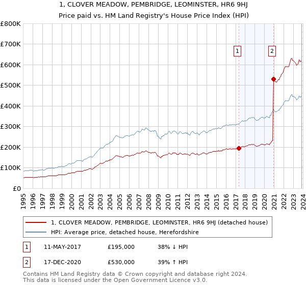 1, CLOVER MEADOW, PEMBRIDGE, LEOMINSTER, HR6 9HJ: Price paid vs HM Land Registry's House Price Index