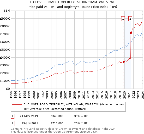 1, CLOVER ROAD, TIMPERLEY, ALTRINCHAM, WA15 7NL: Price paid vs HM Land Registry's House Price Index