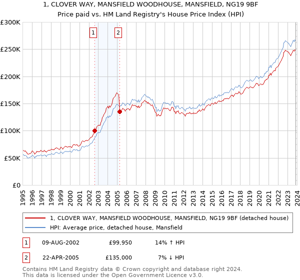 1, CLOVER WAY, MANSFIELD WOODHOUSE, MANSFIELD, NG19 9BF: Price paid vs HM Land Registry's House Price Index