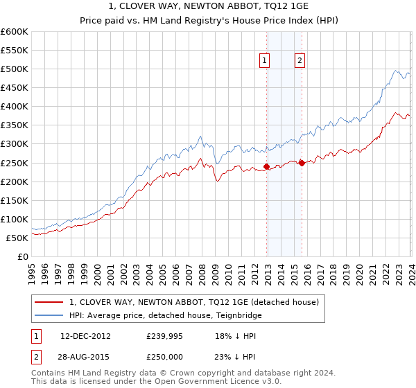 1, CLOVER WAY, NEWTON ABBOT, TQ12 1GE: Price paid vs HM Land Registry's House Price Index