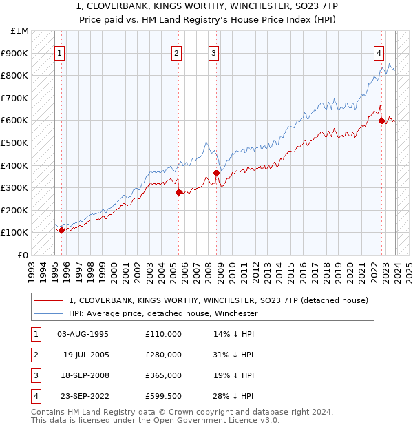 1, CLOVERBANK, KINGS WORTHY, WINCHESTER, SO23 7TP: Price paid vs HM Land Registry's House Price Index