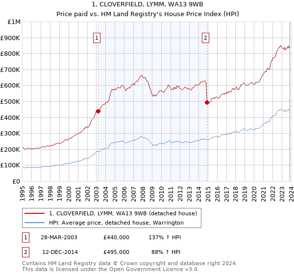 1, CLOVERFIELD, LYMM, WA13 9WB: Price paid vs HM Land Registry's House Price Index