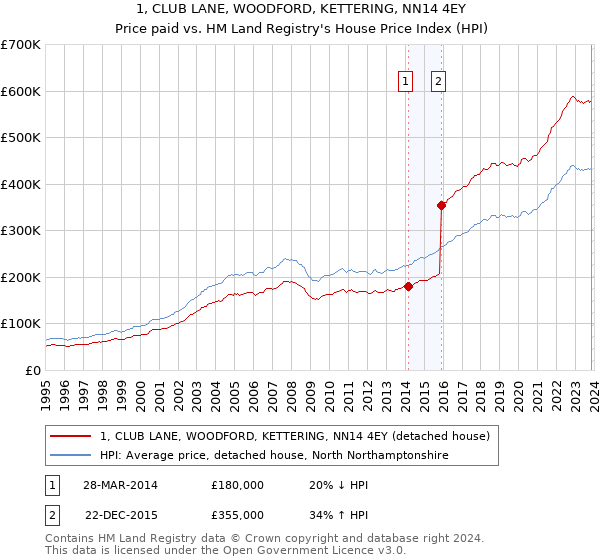 1, CLUB LANE, WOODFORD, KETTERING, NN14 4EY: Price paid vs HM Land Registry's House Price Index