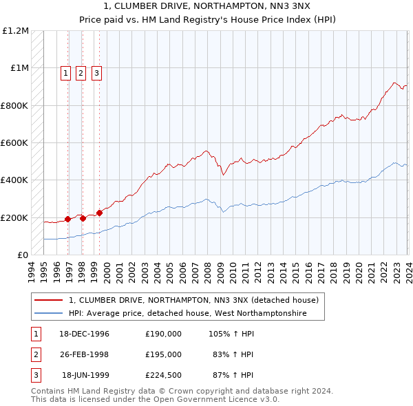 1, CLUMBER DRIVE, NORTHAMPTON, NN3 3NX: Price paid vs HM Land Registry's House Price Index