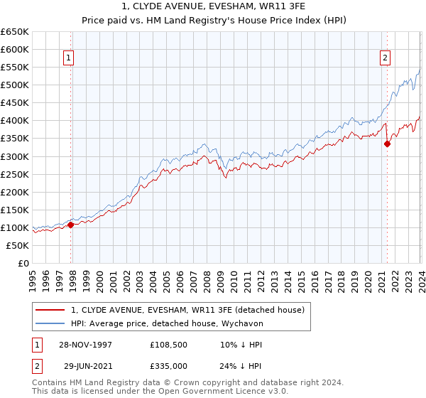 1, CLYDE AVENUE, EVESHAM, WR11 3FE: Price paid vs HM Land Registry's House Price Index