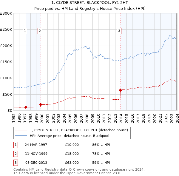 1, CLYDE STREET, BLACKPOOL, FY1 2HT: Price paid vs HM Land Registry's House Price Index