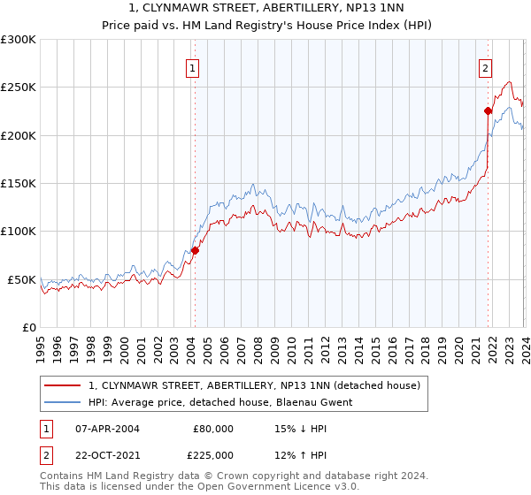 1, CLYNMAWR STREET, ABERTILLERY, NP13 1NN: Price paid vs HM Land Registry's House Price Index