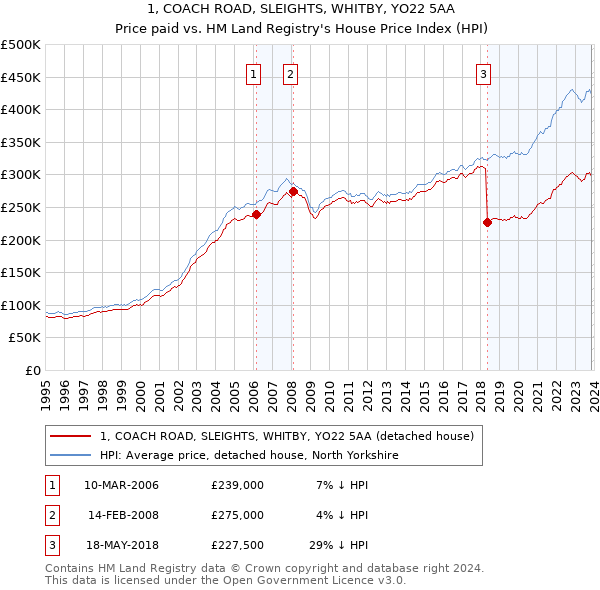 1, COACH ROAD, SLEIGHTS, WHITBY, YO22 5AA: Price paid vs HM Land Registry's House Price Index