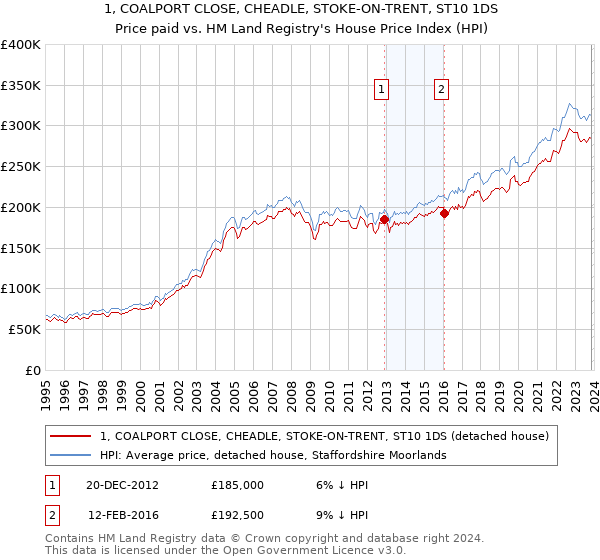 1, COALPORT CLOSE, CHEADLE, STOKE-ON-TRENT, ST10 1DS: Price paid vs HM Land Registry's House Price Index