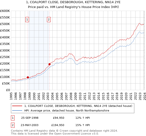1, COALPORT CLOSE, DESBOROUGH, KETTERING, NN14 2YE: Price paid vs HM Land Registry's House Price Index