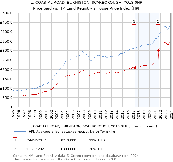 1, COASTAL ROAD, BURNISTON, SCARBOROUGH, YO13 0HR: Price paid vs HM Land Registry's House Price Index