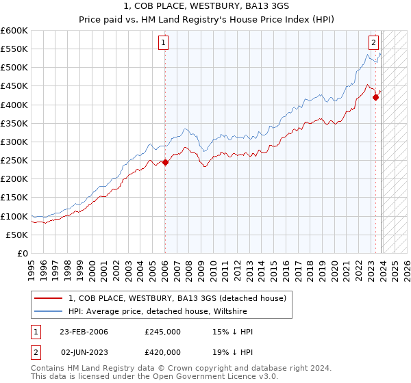 1, COB PLACE, WESTBURY, BA13 3GS: Price paid vs HM Land Registry's House Price Index