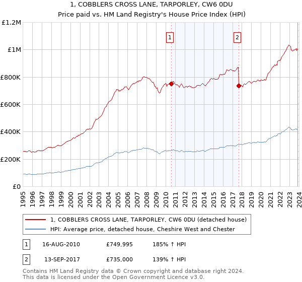 1, COBBLERS CROSS LANE, TARPORLEY, CW6 0DU: Price paid vs HM Land Registry's House Price Index