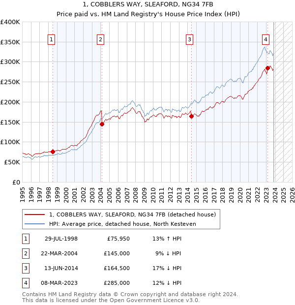 1, COBBLERS WAY, SLEAFORD, NG34 7FB: Price paid vs HM Land Registry's House Price Index