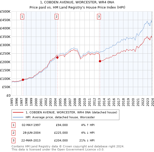 1, COBDEN AVENUE, WORCESTER, WR4 0NA: Price paid vs HM Land Registry's House Price Index
