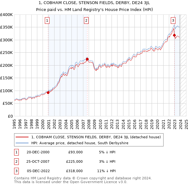 1, COBHAM CLOSE, STENSON FIELDS, DERBY, DE24 3JL: Price paid vs HM Land Registry's House Price Index