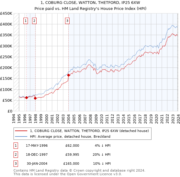 1, COBURG CLOSE, WATTON, THETFORD, IP25 6XW: Price paid vs HM Land Registry's House Price Index