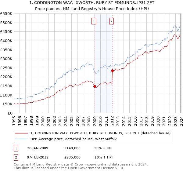 1, CODDINGTON WAY, IXWORTH, BURY ST EDMUNDS, IP31 2ET: Price paid vs HM Land Registry's House Price Index