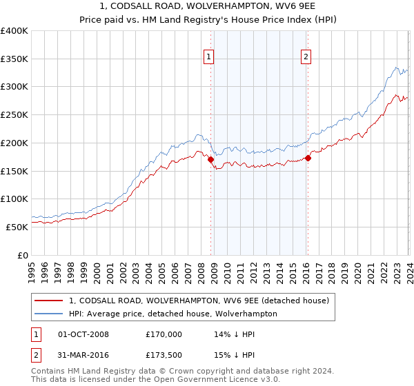 1, CODSALL ROAD, WOLVERHAMPTON, WV6 9EE: Price paid vs HM Land Registry's House Price Index