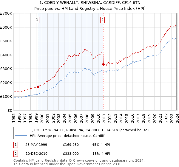1, COED Y WENALLT, RHIWBINA, CARDIFF, CF14 6TN: Price paid vs HM Land Registry's House Price Index