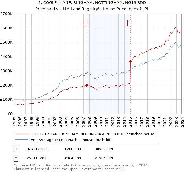 1, COGLEY LANE, BINGHAM, NOTTINGHAM, NG13 8DD: Price paid vs HM Land Registry's House Price Index
