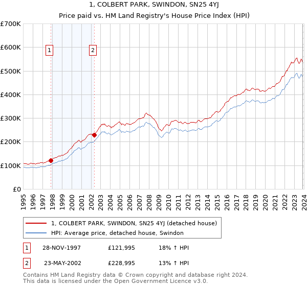 1, COLBERT PARK, SWINDON, SN25 4YJ: Price paid vs HM Land Registry's House Price Index
