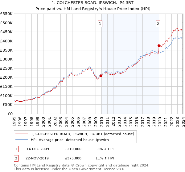 1, COLCHESTER ROAD, IPSWICH, IP4 3BT: Price paid vs HM Land Registry's House Price Index