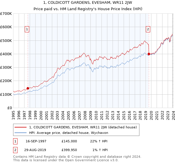 1, COLDICOTT GARDENS, EVESHAM, WR11 2JW: Price paid vs HM Land Registry's House Price Index