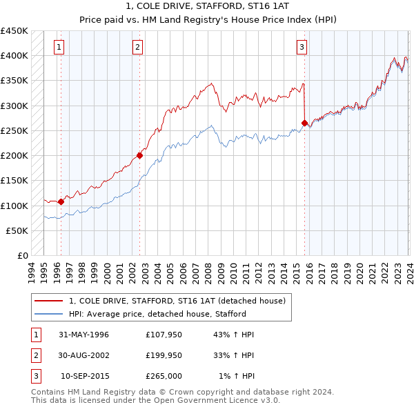 1, COLE DRIVE, STAFFORD, ST16 1AT: Price paid vs HM Land Registry's House Price Index