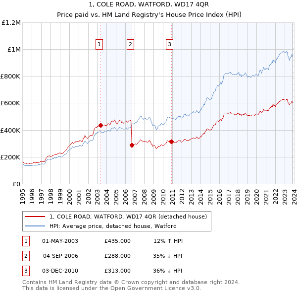 1, COLE ROAD, WATFORD, WD17 4QR: Price paid vs HM Land Registry's House Price Index