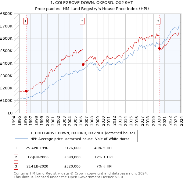 1, COLEGROVE DOWN, OXFORD, OX2 9HT: Price paid vs HM Land Registry's House Price Index