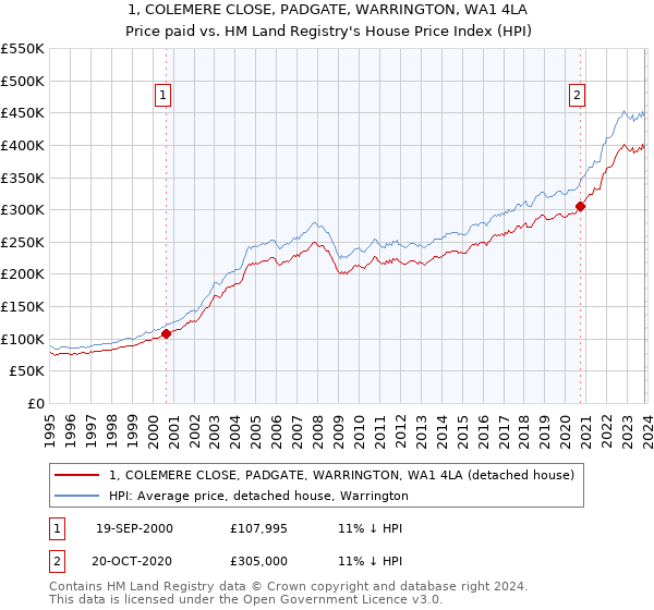 1, COLEMERE CLOSE, PADGATE, WARRINGTON, WA1 4LA: Price paid vs HM Land Registry's House Price Index