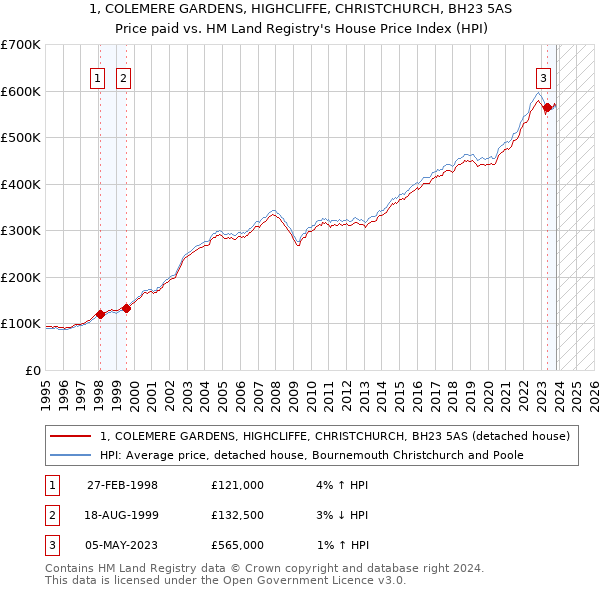 1, COLEMERE GARDENS, HIGHCLIFFE, CHRISTCHURCH, BH23 5AS: Price paid vs HM Land Registry's House Price Index