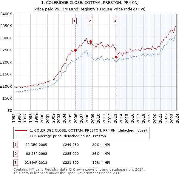 1, COLERIDGE CLOSE, COTTAM, PRESTON, PR4 0NJ: Price paid vs HM Land Registry's House Price Index