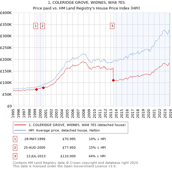 1, COLERIDGE GROVE, WIDNES, WA8 7ES: Price paid vs HM Land Registry's House Price Index