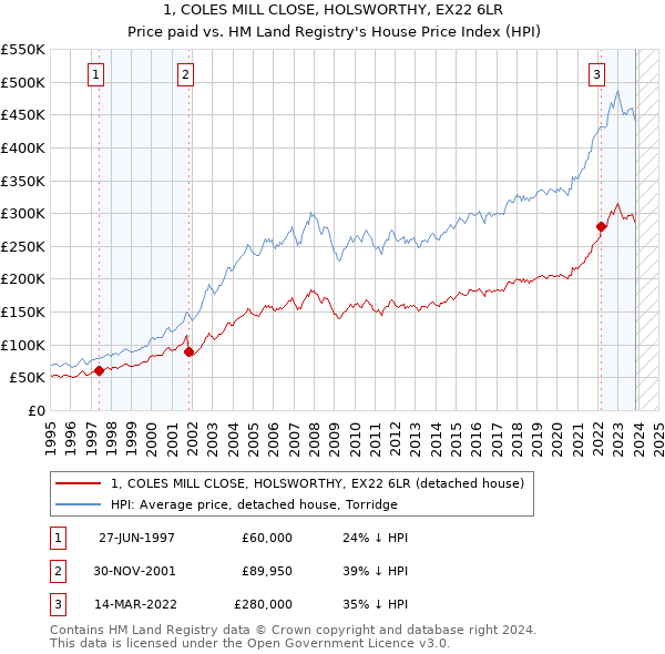 1, COLES MILL CLOSE, HOLSWORTHY, EX22 6LR: Price paid vs HM Land Registry's House Price Index