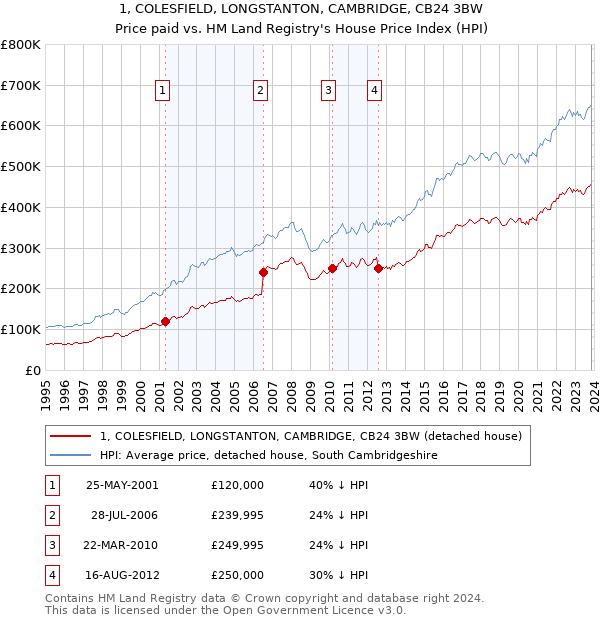 1, COLESFIELD, LONGSTANTON, CAMBRIDGE, CB24 3BW: Price paid vs HM Land Registry's House Price Index