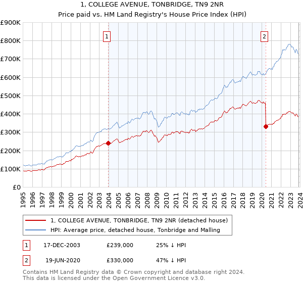 1, COLLEGE AVENUE, TONBRIDGE, TN9 2NR: Price paid vs HM Land Registry's House Price Index