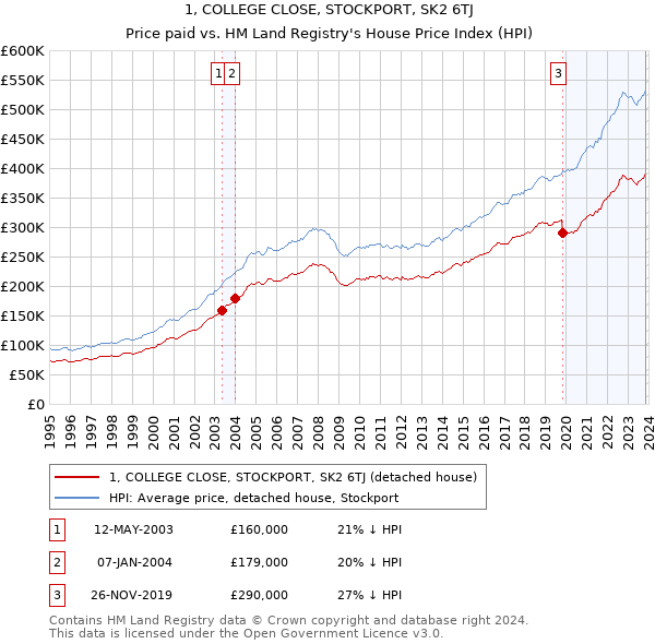 1, COLLEGE CLOSE, STOCKPORT, SK2 6TJ: Price paid vs HM Land Registry's House Price Index
