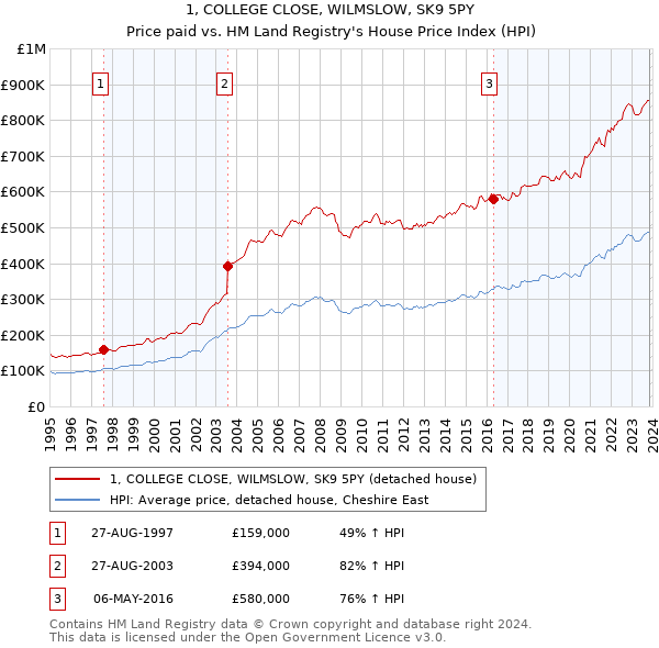 1, COLLEGE CLOSE, WILMSLOW, SK9 5PY: Price paid vs HM Land Registry's House Price Index