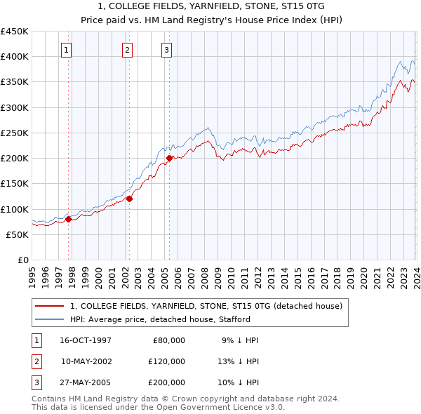 1, COLLEGE FIELDS, YARNFIELD, STONE, ST15 0TG: Price paid vs HM Land Registry's House Price Index