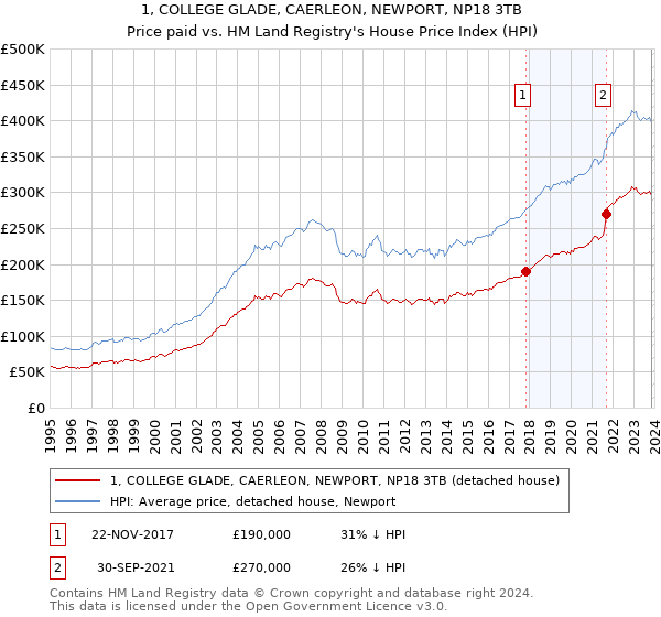 1, COLLEGE GLADE, CAERLEON, NEWPORT, NP18 3TB: Price paid vs HM Land Registry's House Price Index